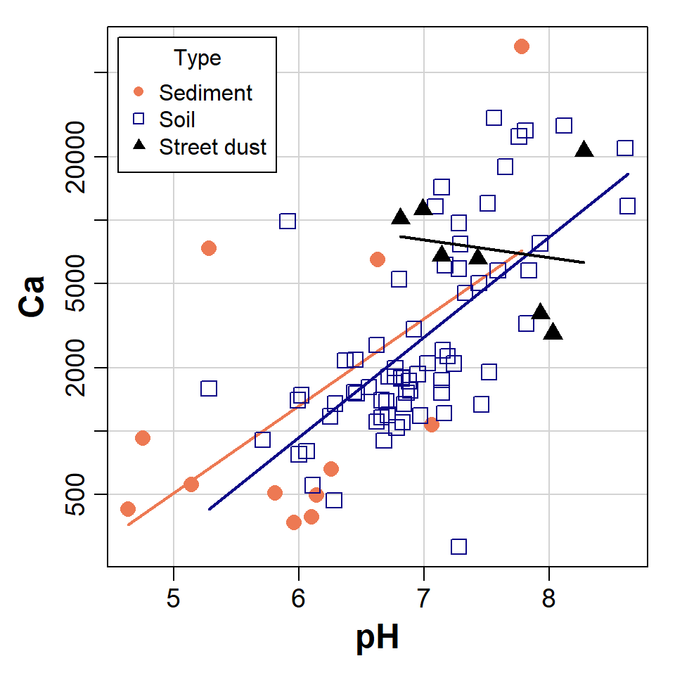 Figure 1: Scatterplot of Ca vs. pH from the sv2017 dataset, made using `car::scatterplot()` after setting graphics parameters and colour palette.