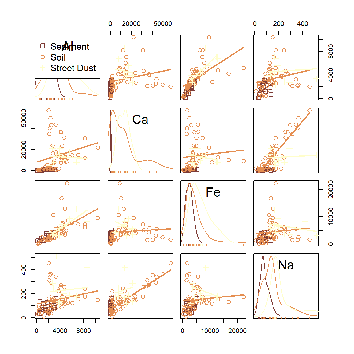 Figure 20: Scatter plot matrix of Al, Ca, Fe, and Na concentrations in samples from Smith's Lake and Charles Veryard Reserves, North Perth, WA, sampled in 2018 and grouped by sample type (sediment, soil, or street dust).