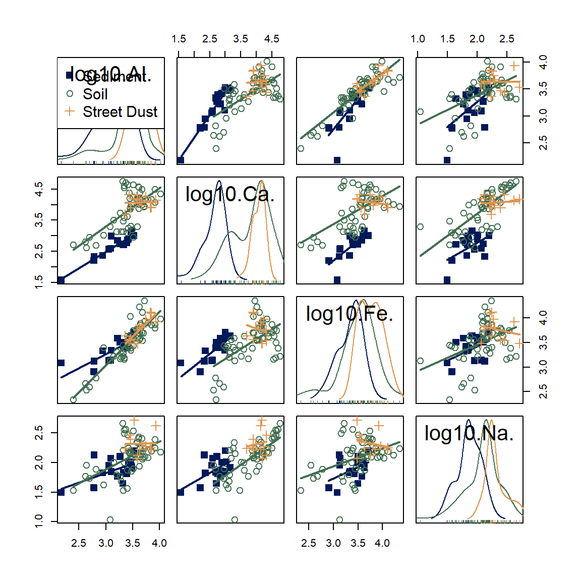 Figure 21: Scatter plot matrix of log-transformed Al, Ca, Fe, and Na concentrations in samples from Smith's Lake and Charles Veryard Reserves, North Perth, WA, sampled in 2018 and grouped by sample type (sediment, soil, or street dust).