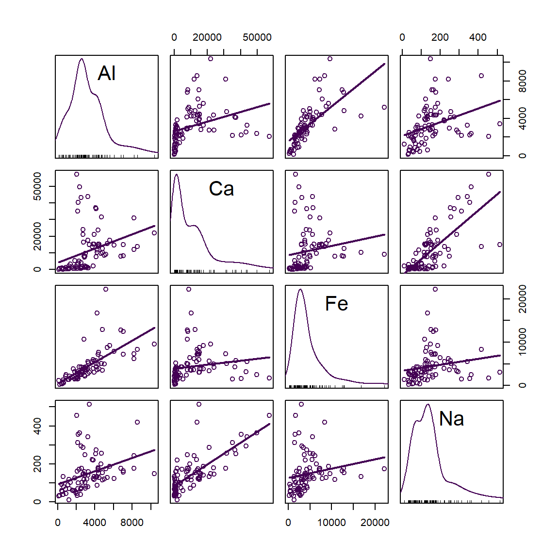 Figure 19: Scatter plot matrix of Al, Ca, Fe, and Na concentrations in sediment + soil + street dust samples from Smith's Lake and Charles Veryard Reserves, North Perth, WA, sampled in 2018.