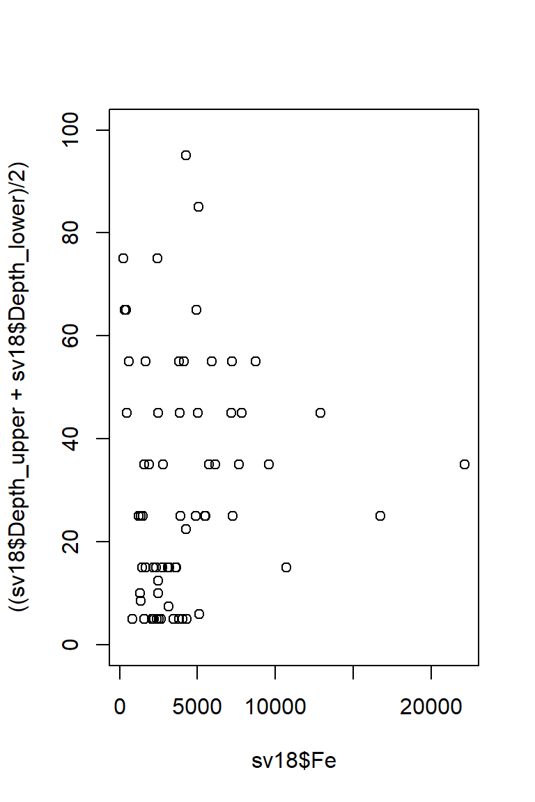 Figure 15: Plot of Fe vs. depth with x- and y-axis positions switched (so really it's depth vs. Fe, but we have our reasons).