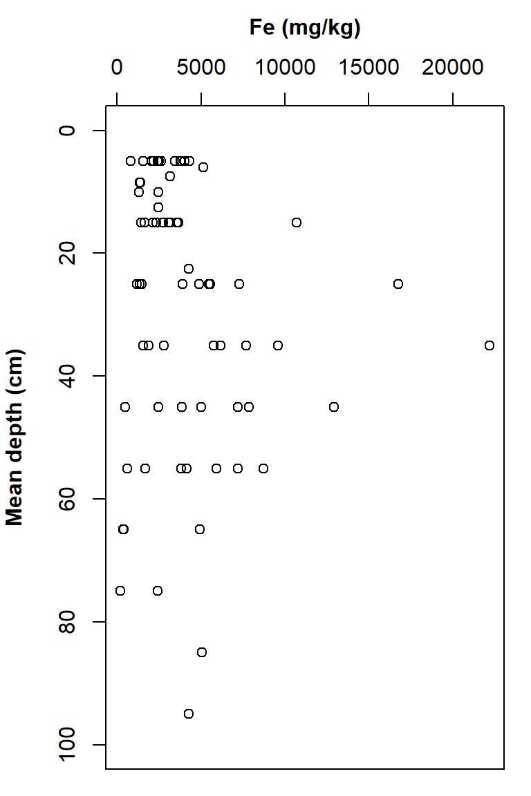 Figure 18: Plot of Fe vs. depth with x- and y-axis positions switched, y axis scale reversed, tidy axis labels, and x-axis label and ticks at the top.