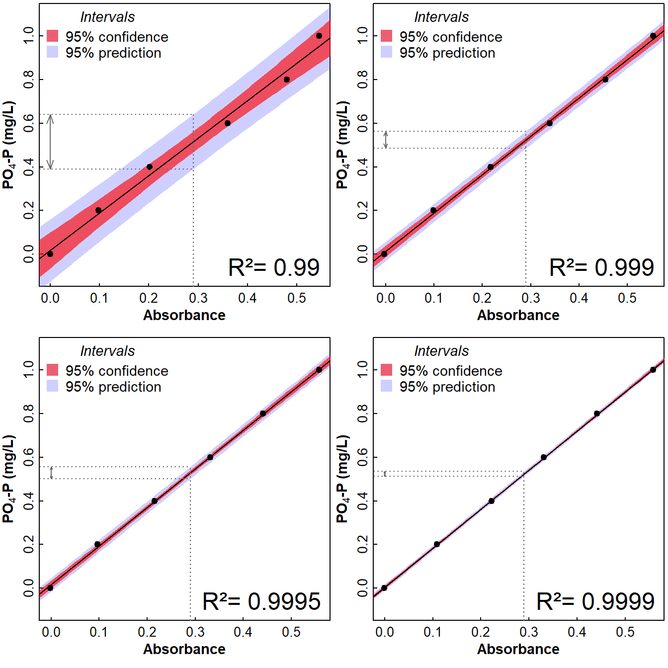 Figure 1: Calibration curves for spectrophotometric determination of phosphate with R-squared values of 0.99, 0.999, 0.9995, and 0.9999. Curves are plotted 'reversed', i.e. concentration vs. Absorbance, since this represents the situation for interpolation to find unknown concentrations.