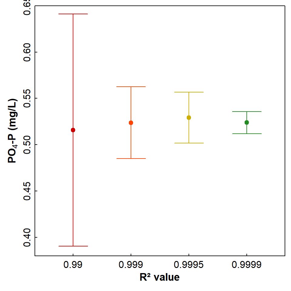 Figure 2: Phosphate concentrations predicted from an absorbance value of 0.29 (circle symbols) and their prediction intervals (error bars), based on cabration curves with R-squared values of 0.99, 0.999, 0.9995, and 0.9999.