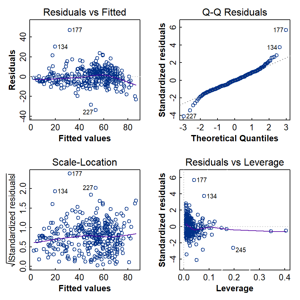 Diagnostic plots for a grouped linear model predicting Cr from Al with obervations grouped by sample type.