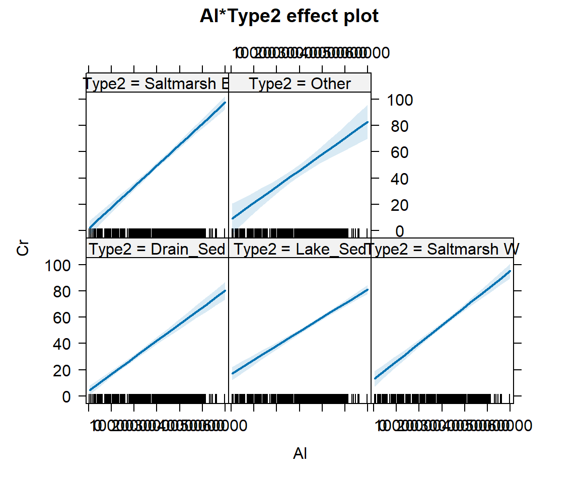 Figure 2: Effect plots showing the effects of interacting predictors `Al * Type2` on Cr, using data from sediments at Ashfield Flats 2019-2023.