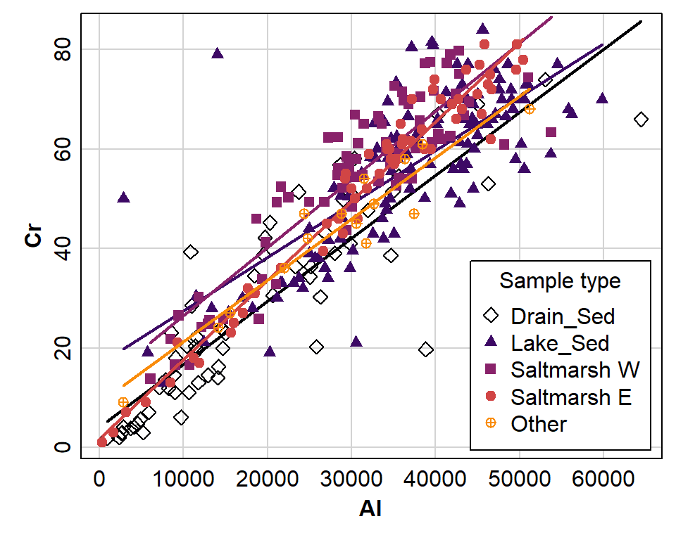 Figure 1: Different relationships predicting Cr from Al depending on the sample type (data from analysis of sediments from Ashfield Flats, 2019-2023.