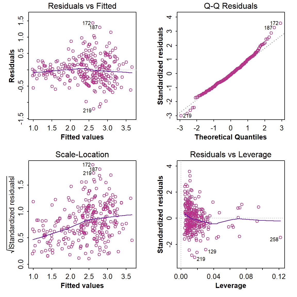 Figure 1: Diagnostic plots for the optimal multiple regression model following backward-forward stepwise refinement.