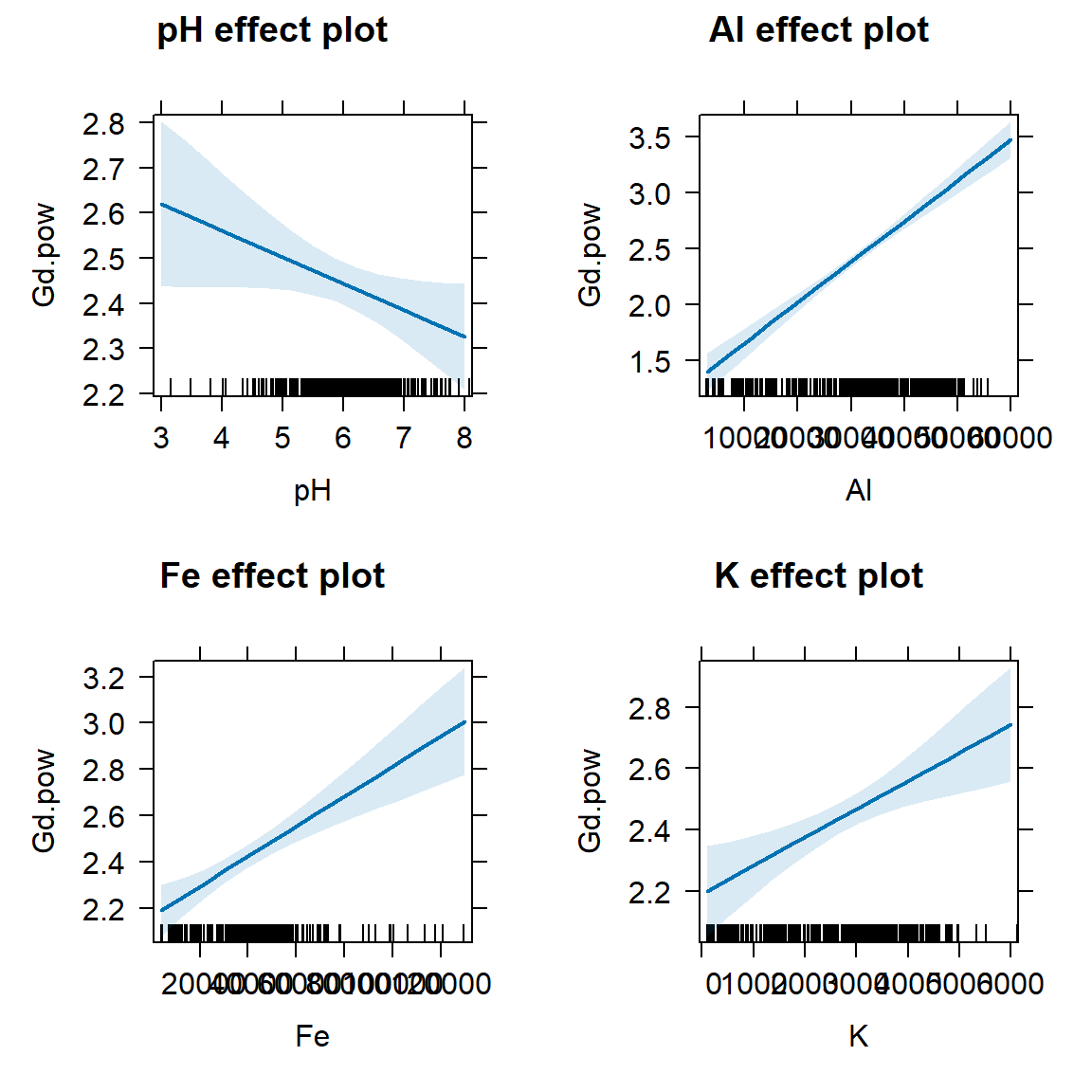 Figure 2: Effect plots for individual predictors in the optimal multiple regression model following backward-forward stepwise refinement. Light blue shaded areas on plots represent 95% confidence limits.