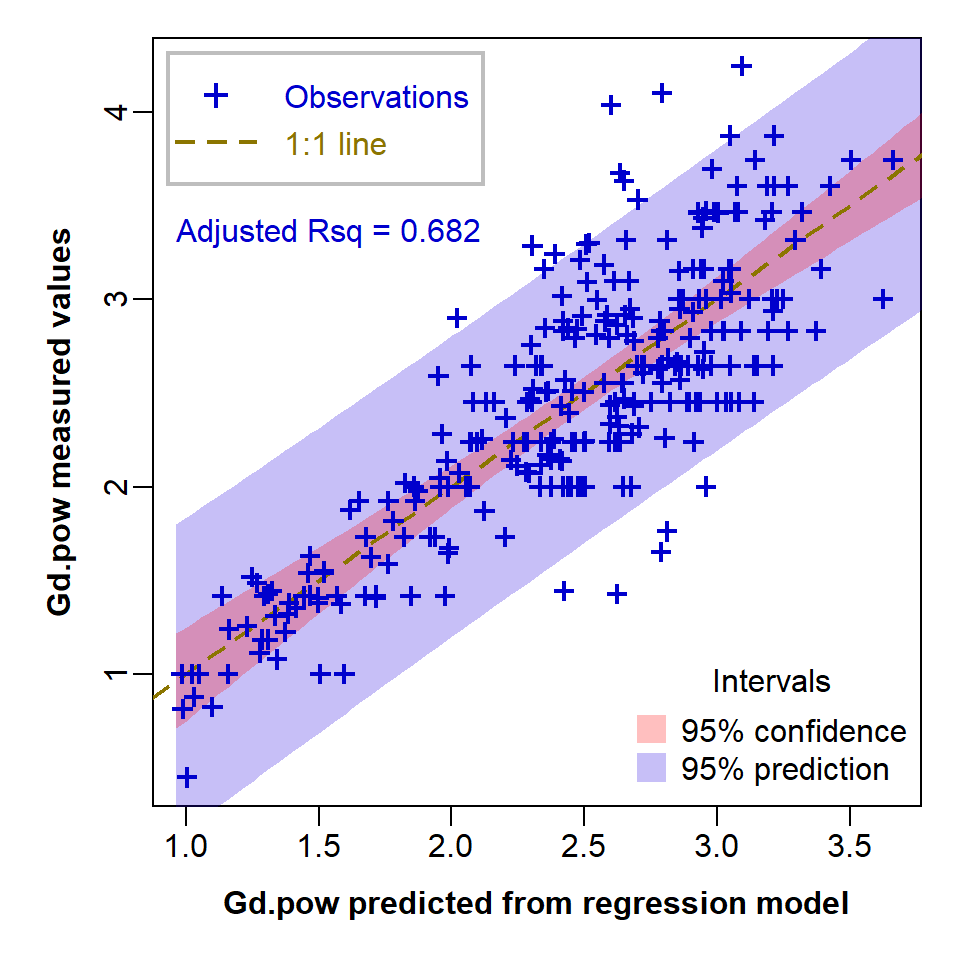 Figure 3: Measured (observed) vs. predicted values in the optimal multiple regression model, showing uncertainty intervals.