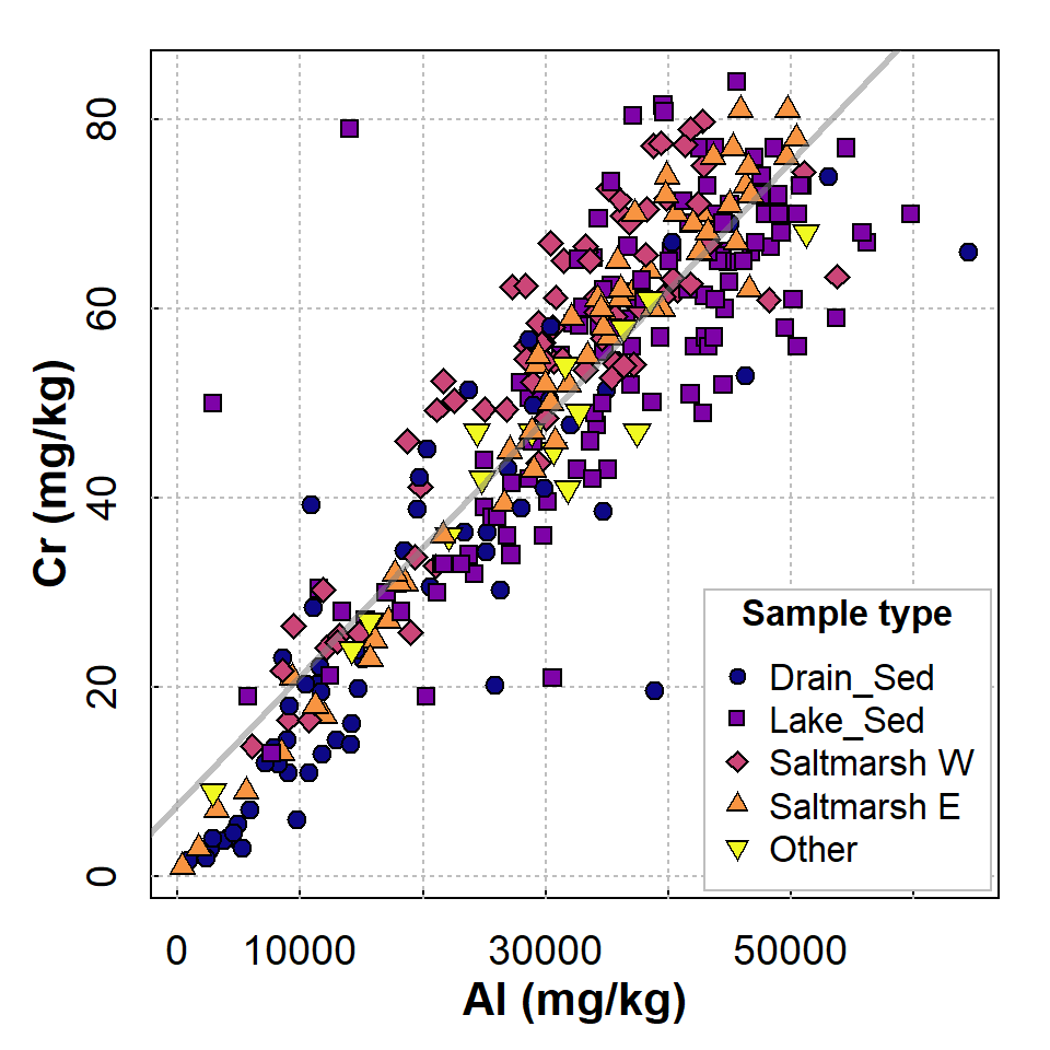 Figure 1: Scatterplot showing relationship between Cr and Al at Ashfield Flats Reserve in 2019-2023. Observations and regression lines are separated by sample Type.