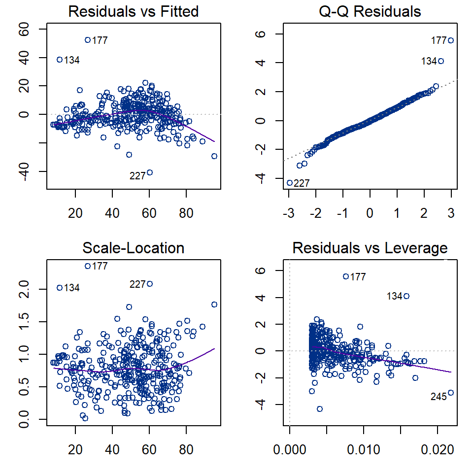 Figure 3: Regression diagnostic plots for Cr predicted from Al using a simple linear regression model without grouping