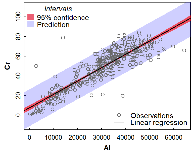 Figure 4: Simple linear regression relationship bewteen Cr and Al, showing 95% confidence and prediction intervals. Data are from Ashfield Flats sediments 2019-2023.