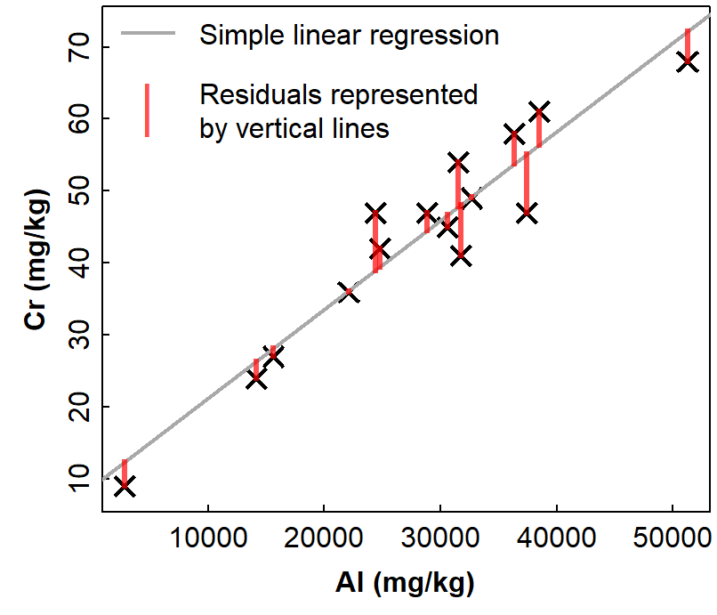 Figure 2: Example of simple linear regression with residuals represented by vertical lines showing the deviations of observations from the regression model relationship. Data are from Ashfield Flats sediments 2019-2023, resticted to sample `Type == Other`.