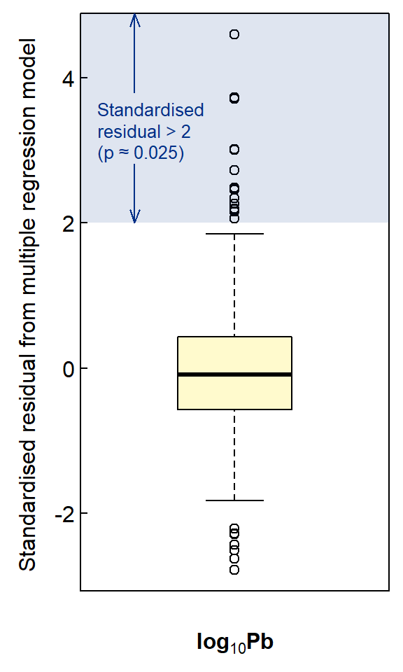 Figure 3: Box plot of model residuals scaled to standard normal distribution scores (mean=0, sd=1).