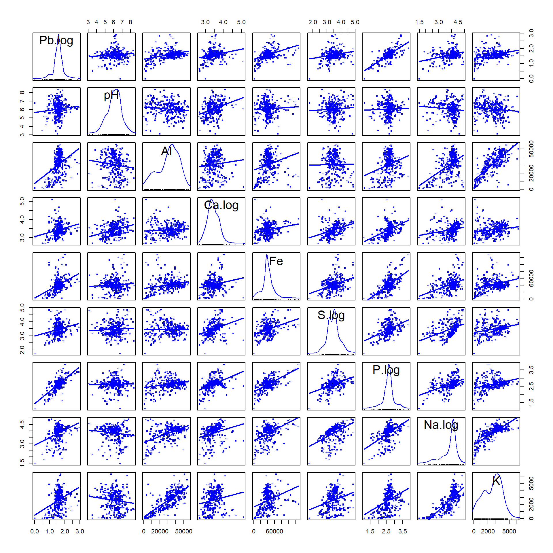 Figure 1: Scatter plot matrix for Pb and potenial multiple regression predictors. Positively skewed variables are log10-transformed.