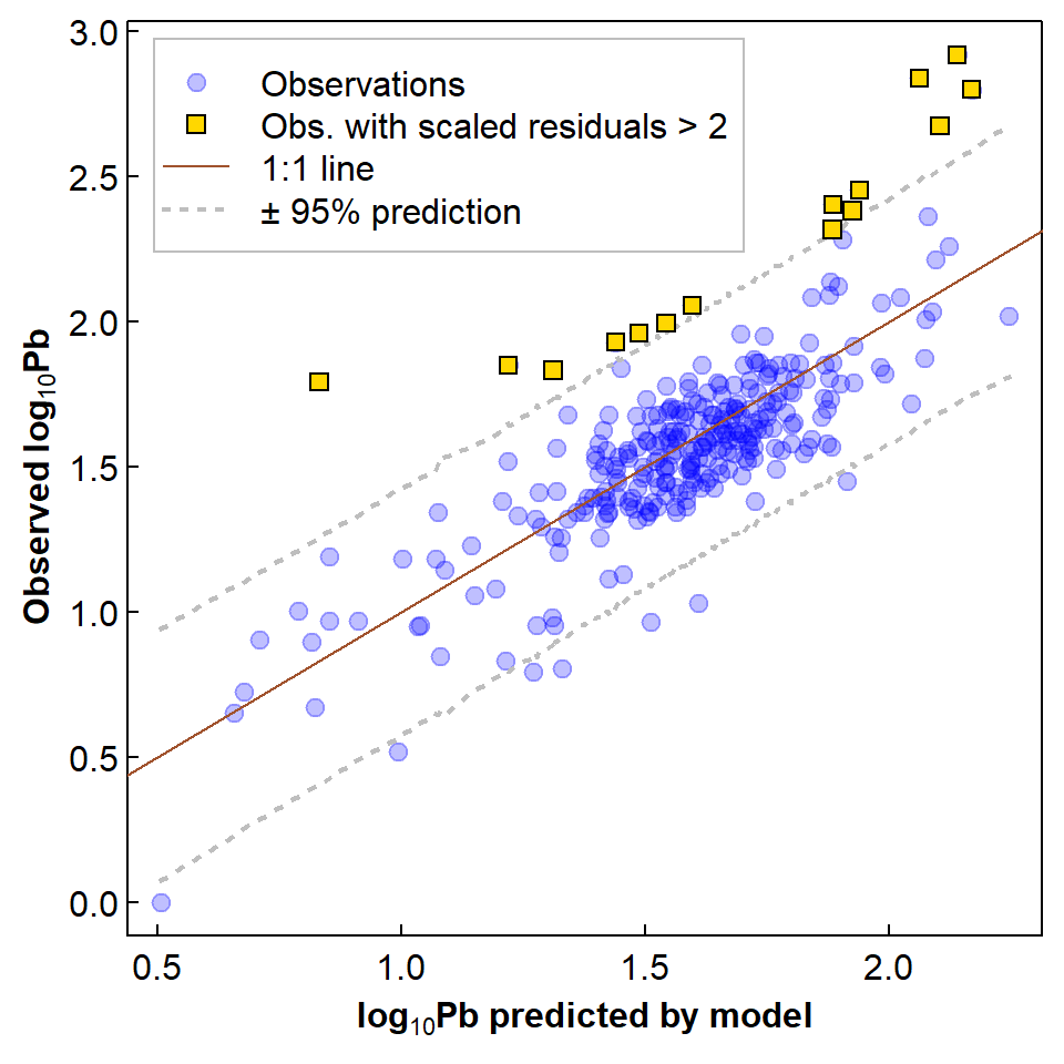 Figure 5: Relationship of observed to predicted log~10~-Pb showing 1:1 line, 95% prediction interval, and observations with standardised residuals > 2.