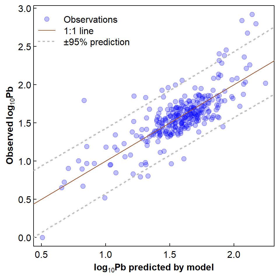 Figure 2: Relationship of observed to predicted log~10~-Pb showing 1:1 line and 95% prediction interval.