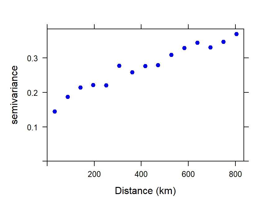 Figure 3: Plot of experimental binned variogram for arsenic (As) in the WA subset of the NGSA data, -2mm tosoil fraction.