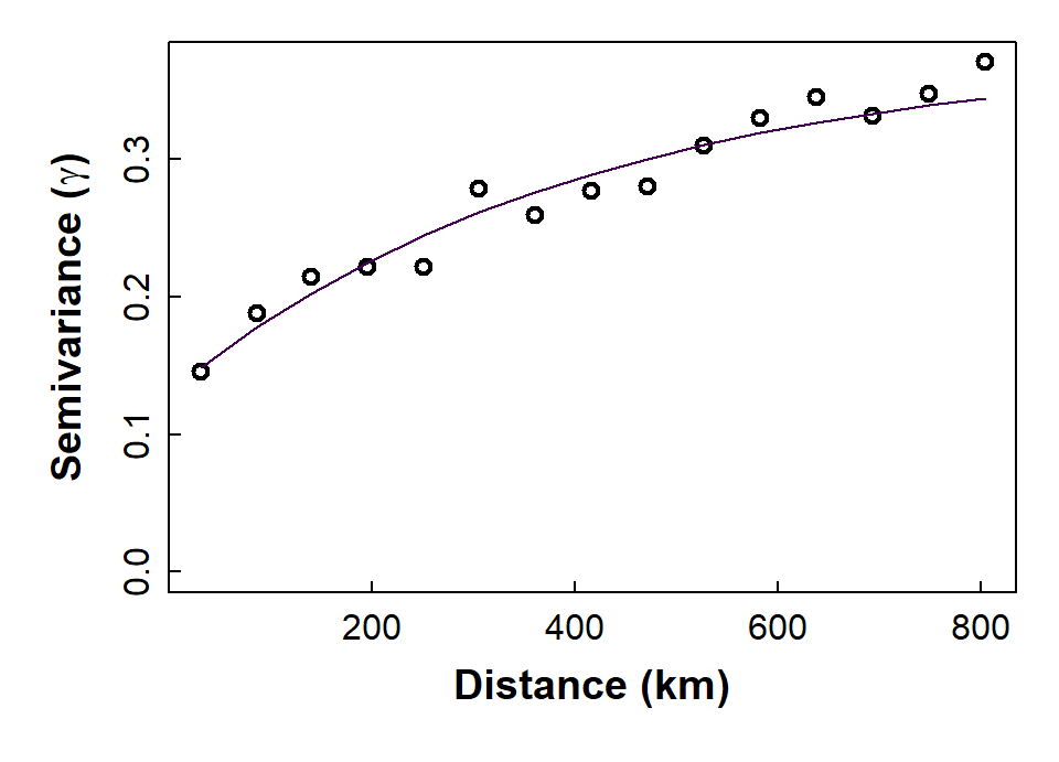 Figure 4: Plot of experimental binned variogram, and exponential variogram model, for arsenic (As) in the WA subset of the NGSA data, -2mm topsoil fraction.