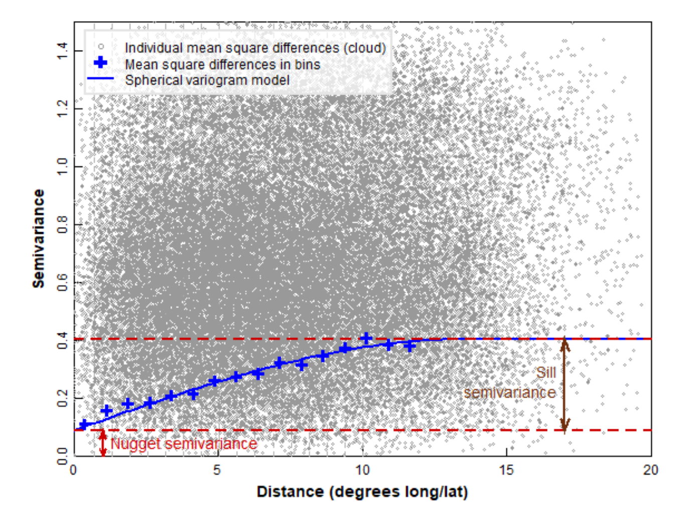 Figure 2: Some of the key concepts of variogram analysis (see text for definitions).