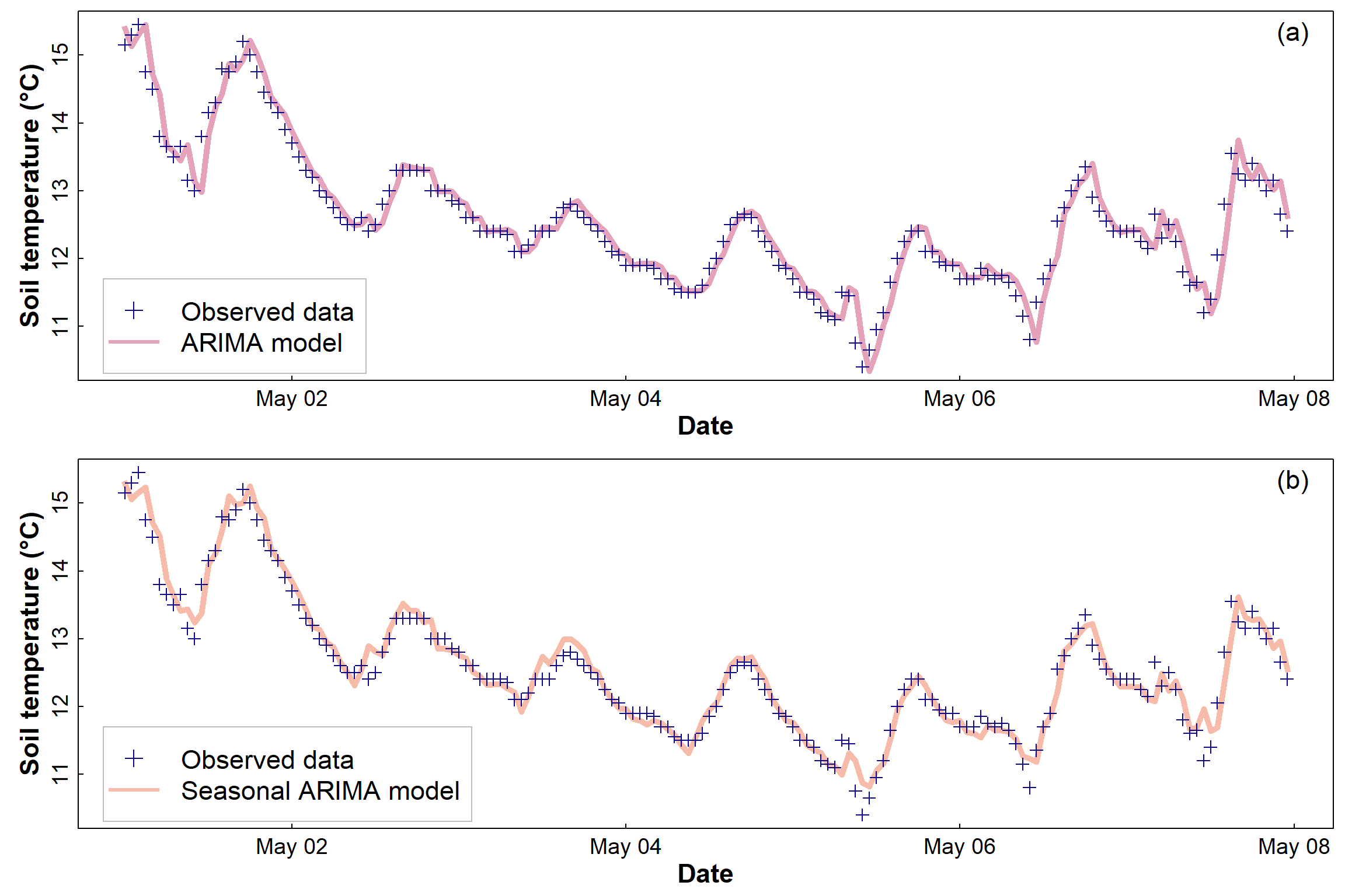 Figure 16: Soil temperature data for the first week of May 2014, showing (a) the fitted ARIMA model and (b) the fitted SARIMA (seasonal) model. The thickness of the fitted lines in both (a) and (b) is arbitrary and does not represent model uncertainty.
