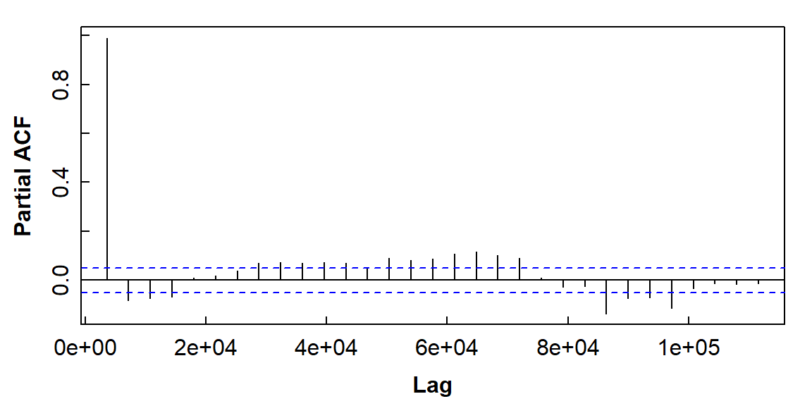 Figure 10: The partial autocorrelation function plot for soil temperature time series data (horizontal axis units are seconds).