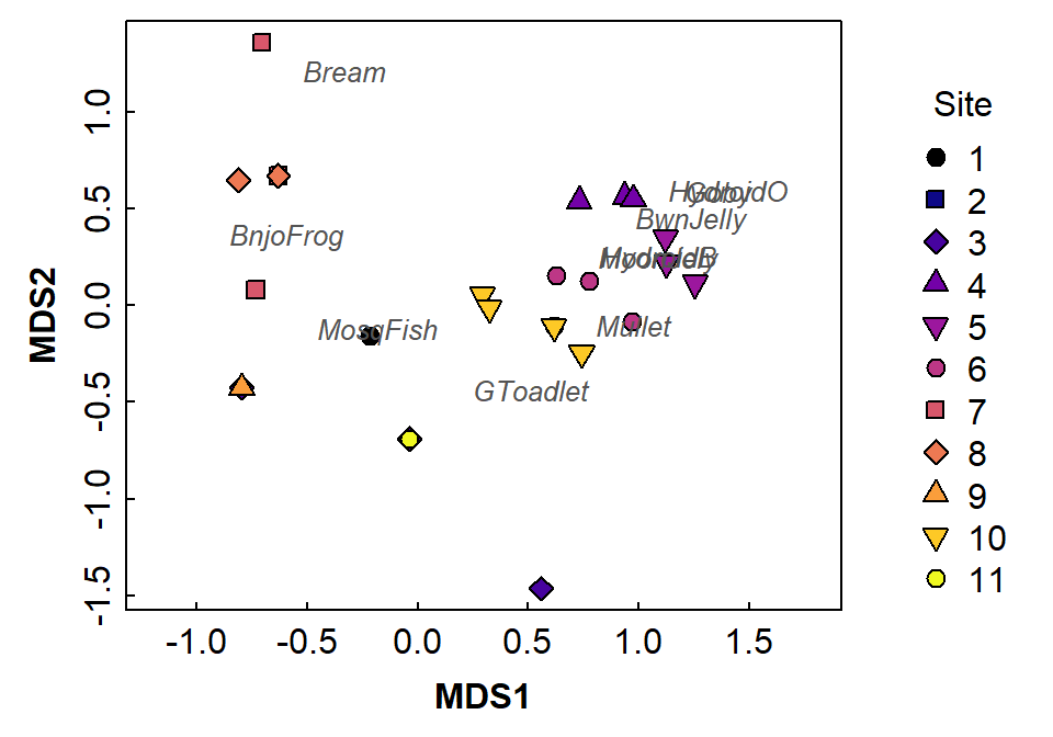 Figure 8: Two-dimensional non-metric multidimensional scaling (NMDS) plot showing observations as symbols and species as text located in MDS2 vs. MDS1 space. Presence-absence data for aquatic species only from eDNA sampling and analysis at Ashfield Flats.