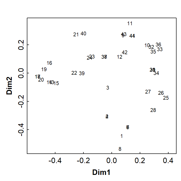 Figure 3: Basic principal coordinates analysis (PCoA) ordination plot based on Jaccard (dis)similarities in eDNA species presence-absence data for water sampled from Ashfield Flats in 2022.