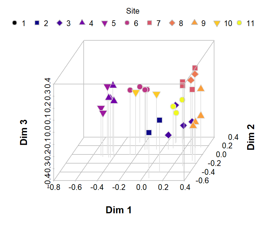 Figure 4: Principal coordinates (PCoA) ordination plot in 3D based on Jaccard (dis)similarities in eDNA species presence-absence data for water sampled from Ashfield Flats in 2022.