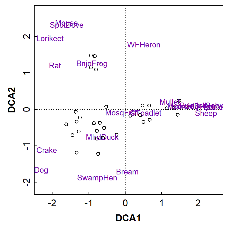 Figure 9: Two-dimensional detrended correspondence analysis (DCA) plot showing observations as symbols and species as text. Presence-absence data from water sampling and eDNA analysis at Ashfield Flats.