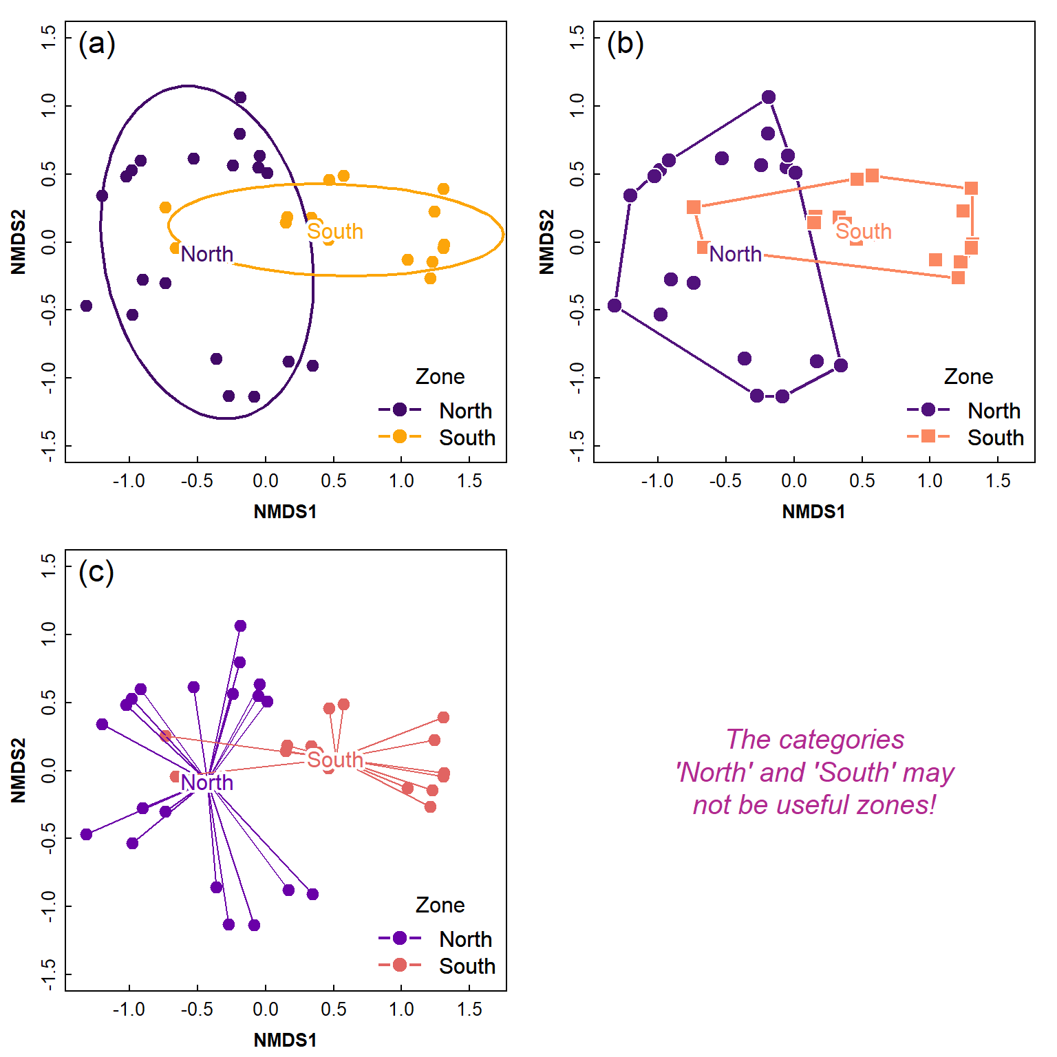 Figure 6: Ordination plots made using a combination of functions from the `vegan` package and base-R, showing (a) 75% CI ellipses around Zone groups; (b) convex hulls around Site groups; (c) ‘spiders’ around Zone groups. The `shadowtext()` function from the `teachingDemos::` package is used for clearer labels. The Zones in this Figure are just for illustration and based on whether the site is south or north of an arbitrary coordinate, and may make no sense!