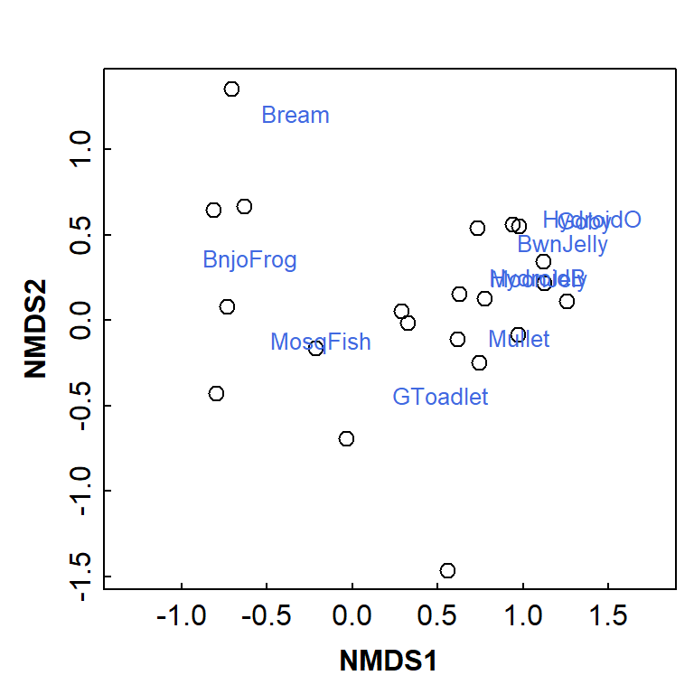 Figure 7: Basic NMDS plot showing observations as symbols and species as text. Presence-absence data from eDNA sampling and analysis at Ashfield Flats.