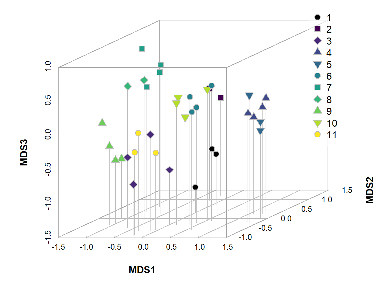 Figure 2: 2D NMDS ordination plot based on Jaccard (dis)similarities in eDNA species presence-absence data for water sampled from Ashfield Flats in 2022.