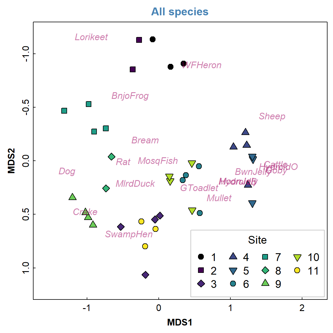 Figure 1: 2D NMDS ordination plot based on Jaccard (dis)similarities in eDNA species presence-absence data for water sampled from Ashfield Flats in 2022.