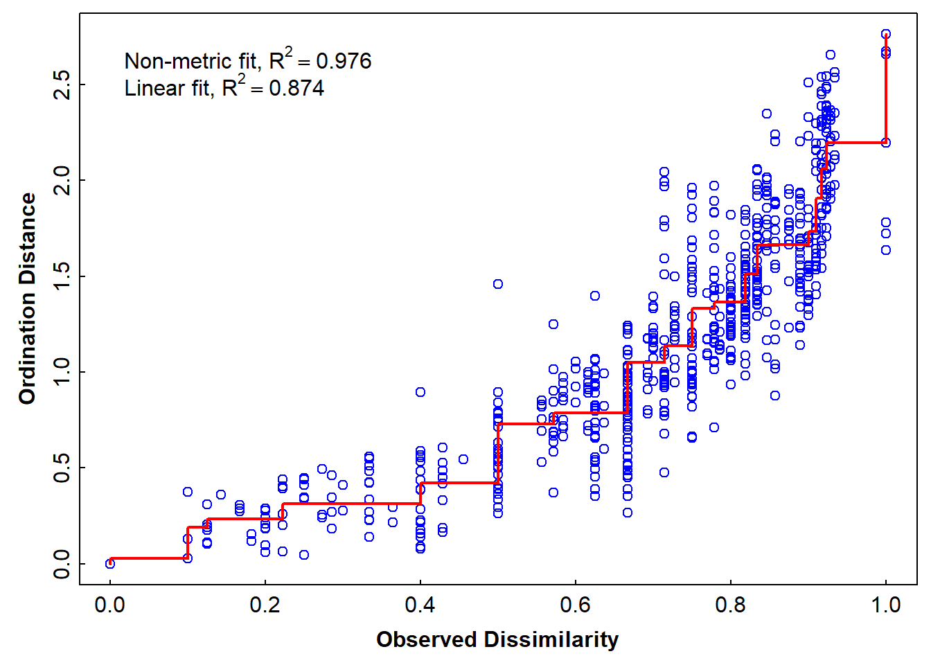 Figure 6: Stress plot showing the goodness-of-fit between actual dsiimilarity for the Ashfield Flats 2022 eDNA data and dissimilarities predicted by NMDS ordination distances.