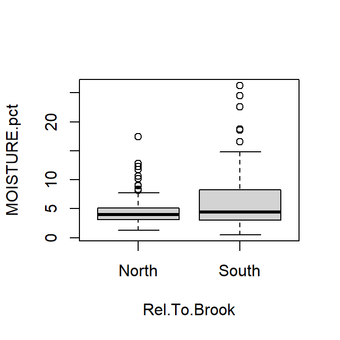 Box plot of percent soil moisture content at Hubbard Brook.