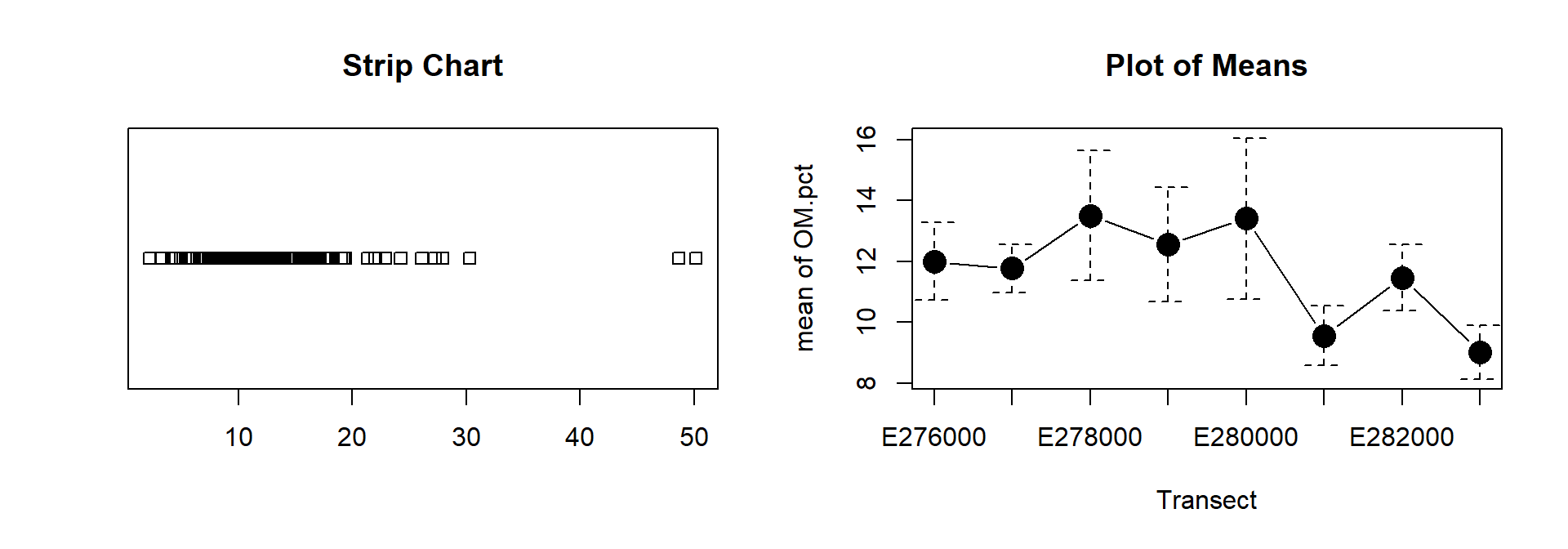 Soil organic matter content (%) at Hubbard Brook: (left) as a one-dimensional scatterplot (strip chart); (right) as mean values by sampling transect.