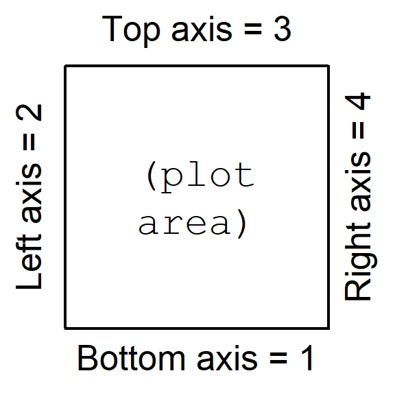 Figure 20: Numbering system for plot axes in R.