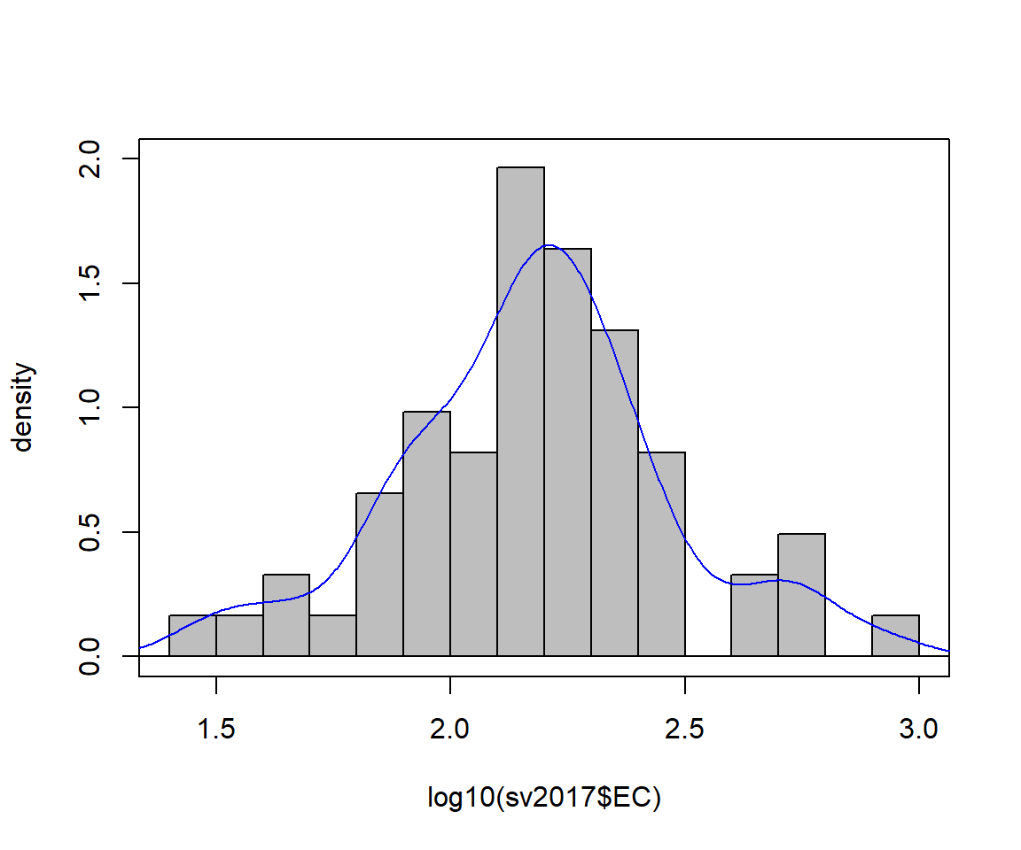 Figure 3: Histogram of EC from the sv2017 data with density line plot added.