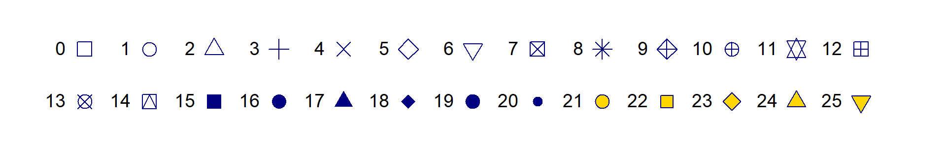 Figure 2: Plot symbols in R accessible via the `pch=` argument in many plotting functions. For all symbols `col='navy'` and for pch 21-25 `bg='gold'`.