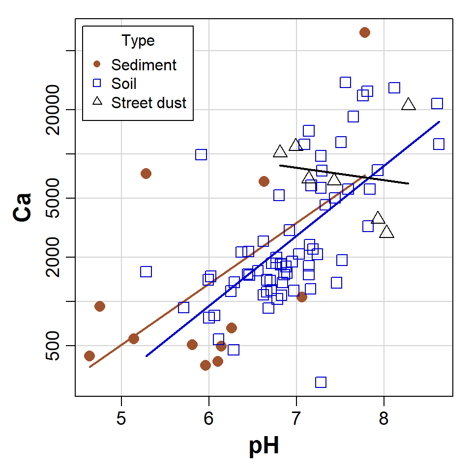 Figure 1: Scatterplot of Ca vs. pH from the sv2017 dataset, made using car::scatterplot() after setting graphics parameters and colour palette.