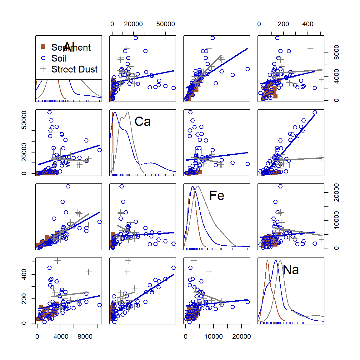 Figure 22: Scatter plot matrix of Al, Ca, Fe, and Na concentrations in samples from Smith's Lake and Charles Veryard Reserves, North Perth, WA, sampled in 2018 and grouped by sample type (sediment, soil, or street dust).