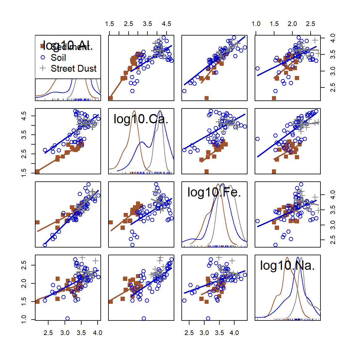 Figure 23: Scatter plot matrix of log-transformed Al, Ca, Fe, and Na concentrations in samples from Smith's Lake and Charles Veryard Reserves, North Perth, WA, sampled in 2018 and grouped by sample type (sediment, soil, or street dust).