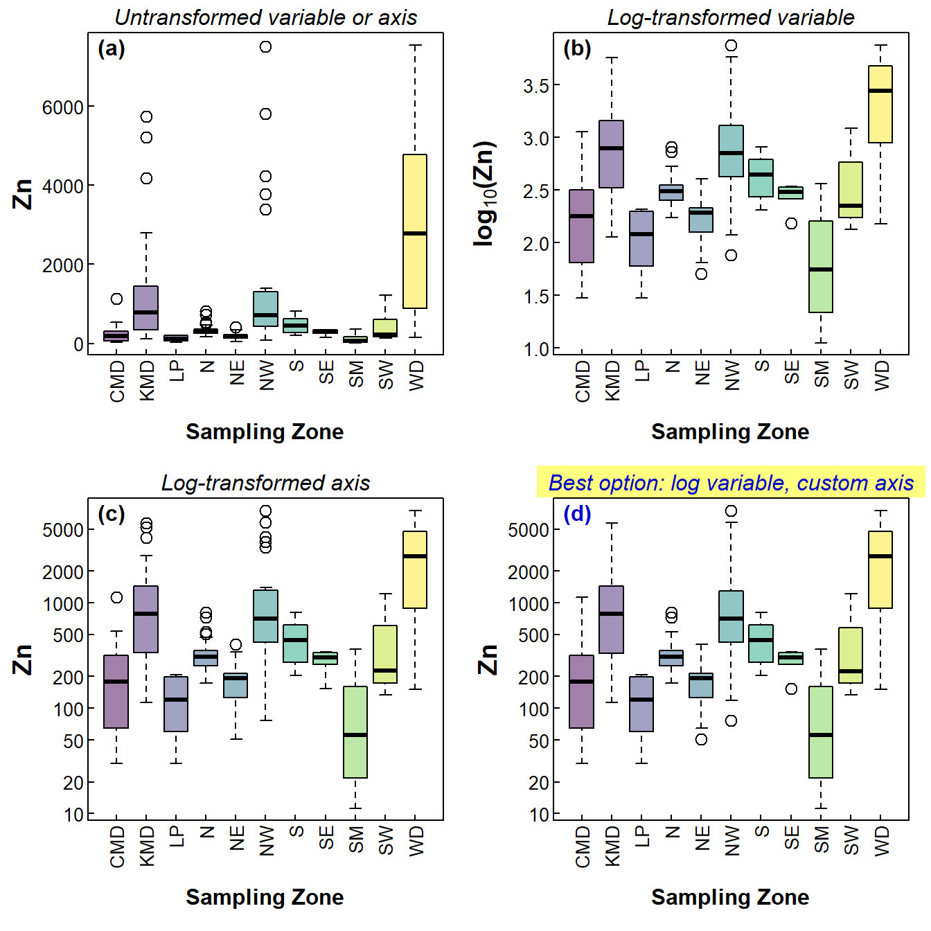 Figure 1: Four styles of boxplots based on the same data.