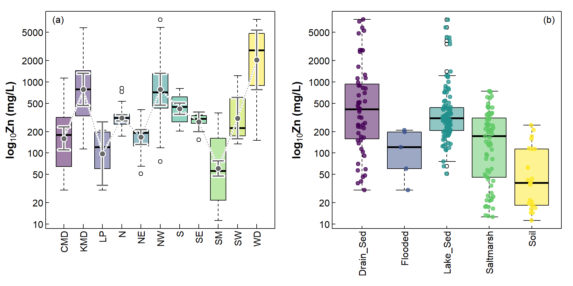 Figure 2: Including additional information on boxplots; (a) mean and CI, (b) individual observations.