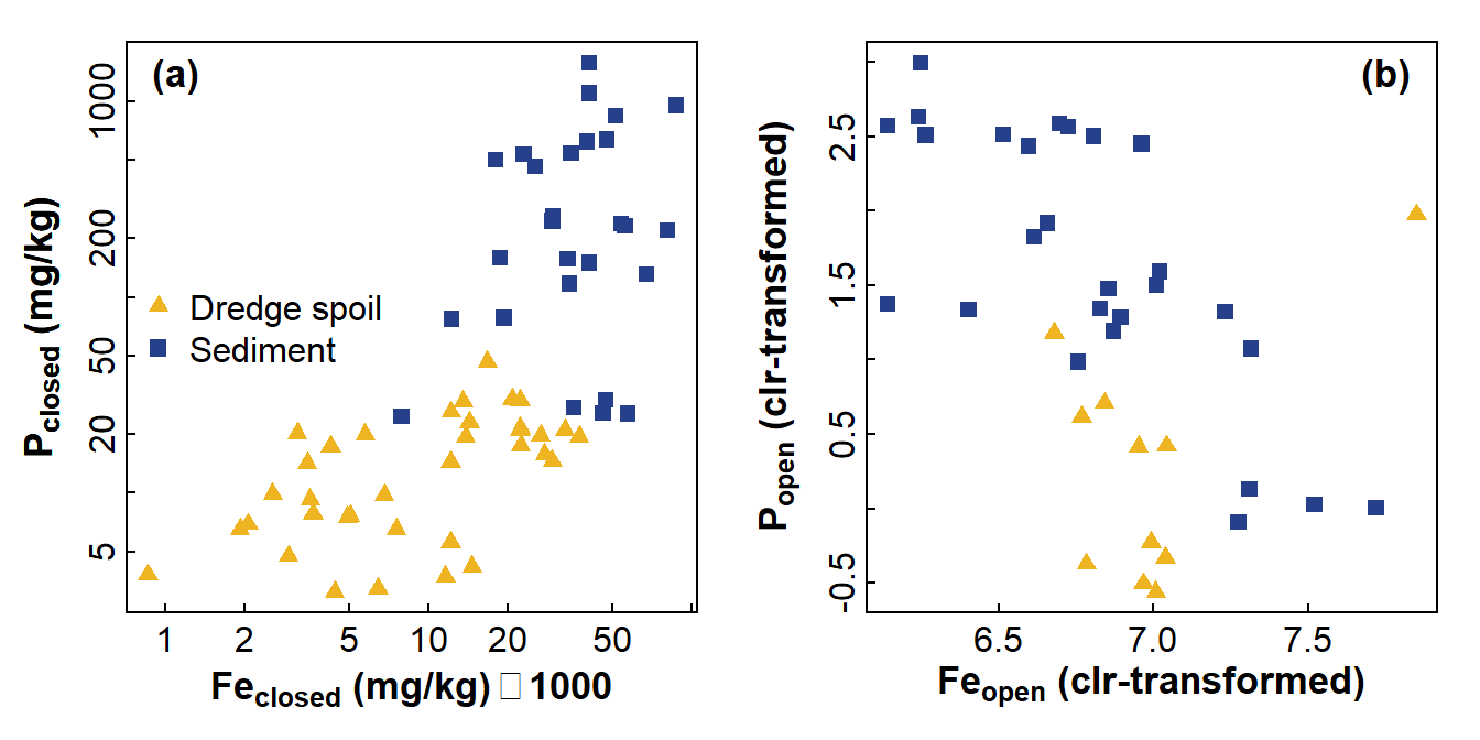 Figure 1: Comparison of relationships between P and Fe for (a) compositionally closed concentrations showing a positive relationship and (b) concentration variables corrected for compositional closure using centred log ratios showing a negative relationship. Data from Xu et al. (2018).