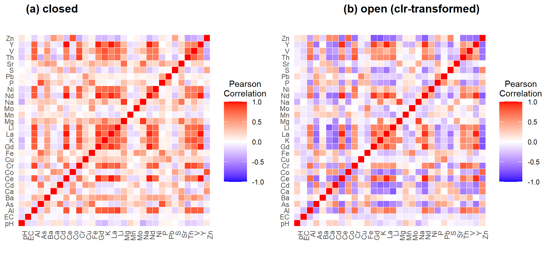 Figure 3: Correlation matrices for (a) closed, and (b) open (CLR-transformed) variables in the geochemical dataset (code is not shown).