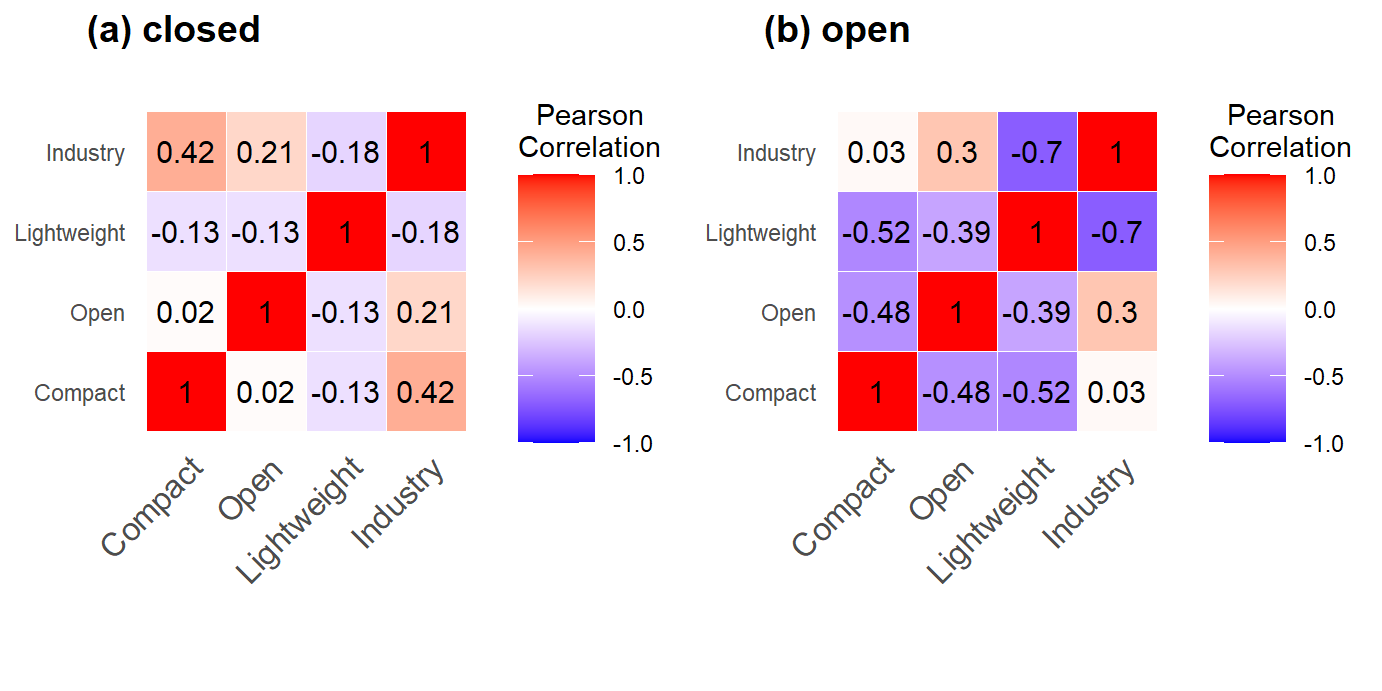 Figure 2: Correlation matrices for (a) closed, and (b) open (CLR-transformed) variables (code is not shown).