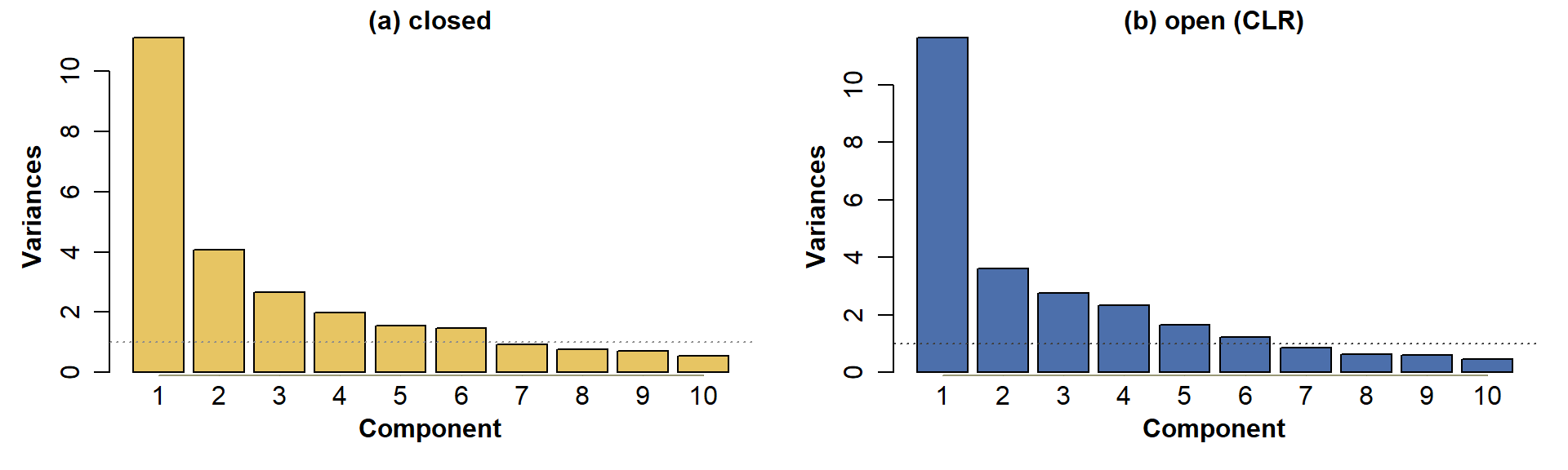 Figure 3: PCA scree plots for Ashfield data, for: (a) compositionally closed proportions; (b) data corrected for closure using CLR-transformation.